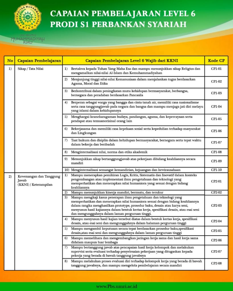 Capaian Pembelajaran Perbankan Syariah (S1)